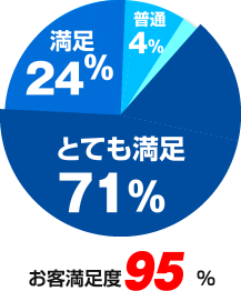 お客満足度95％ とても満足71％、満足24％、普通4％