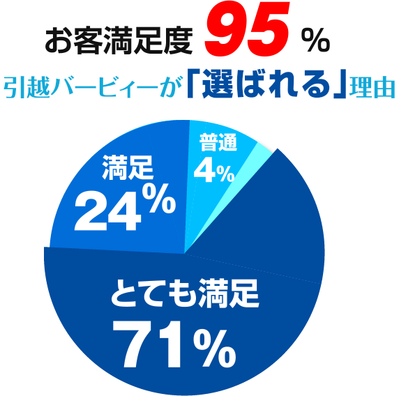 お客様満足度95％　引越バービィーが「選ばれる」理由